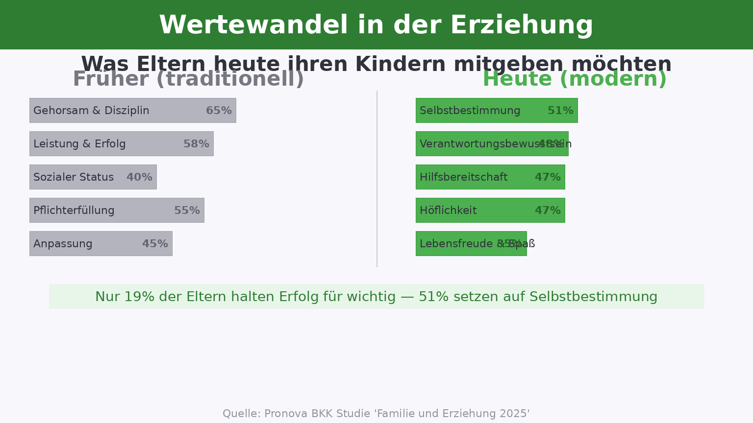 Infografik Wertewandel in der Erziehung - Selbstbestimmung gewinnt gegenüber Leistungsdruck