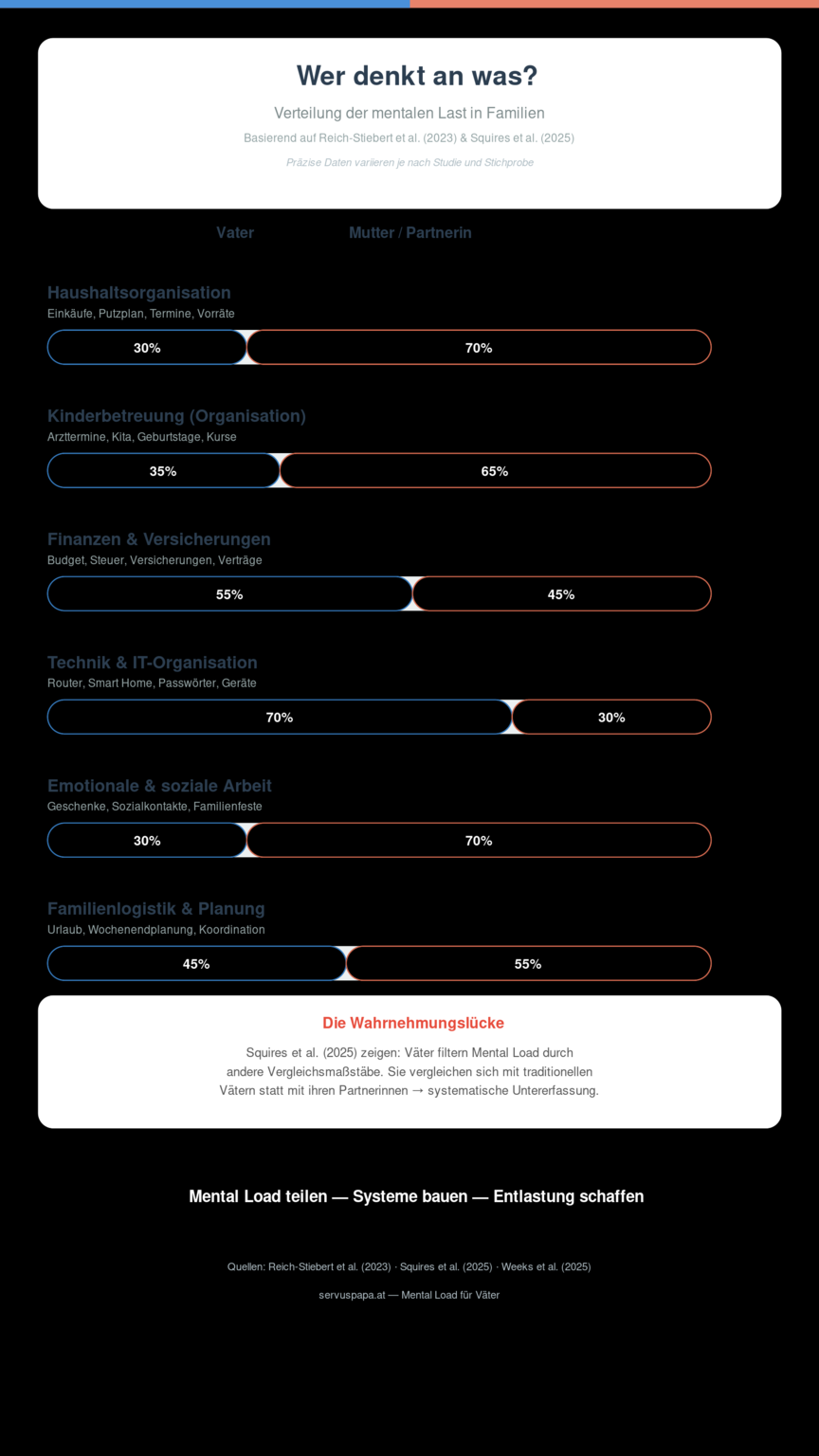 Infografik balkendiagramm zur mental load verteilung zwischen vater und mutter in verschiedenen familienbereichen basierend auf wissenschaftlichen studien
