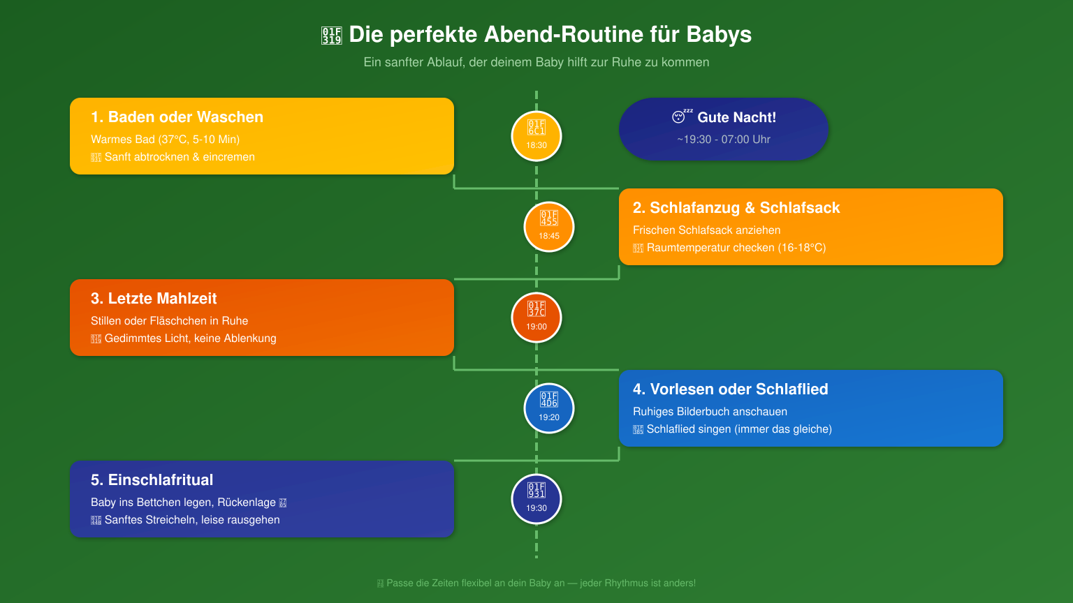 Flowchart Abendroutine für Babys - Schritt-für-Schritt Einschlaf-Ritual