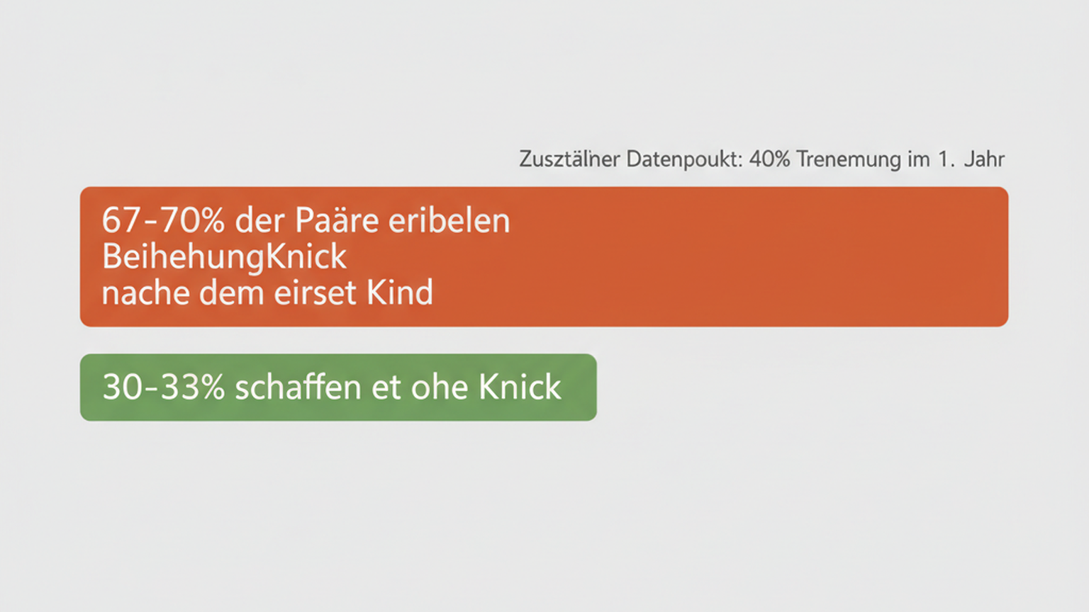 Diagramm: 67-70% aller Paare erleben einen Beziehungsknick nach dem ersten Kind, 30% schaffen es ohne