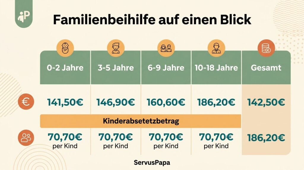 Tabelle Familienbeihilfe Österreich 2026 Beträge nach Altersstufen inklusive Kinderabsetzbetrag