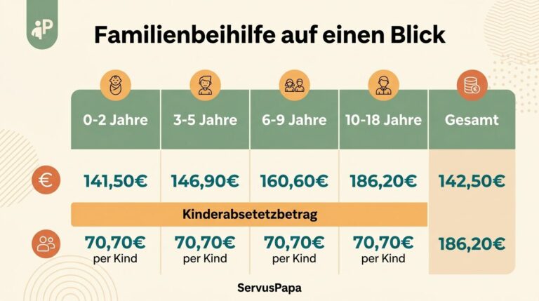 Tabelle Familienbeihilfe Österreich 2026 Beträge nach Altersstufen inklusive Kinderabsetzbetrag