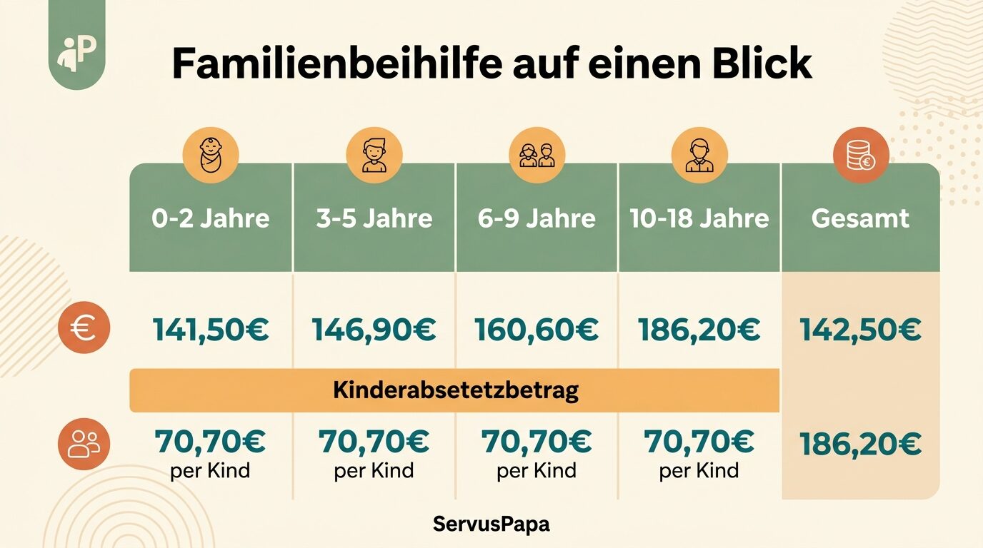 Tabelle Familienbeihilfe Österreich 2026 Beträge nach Altersstufen inklusive Kinderabsetzbetrag