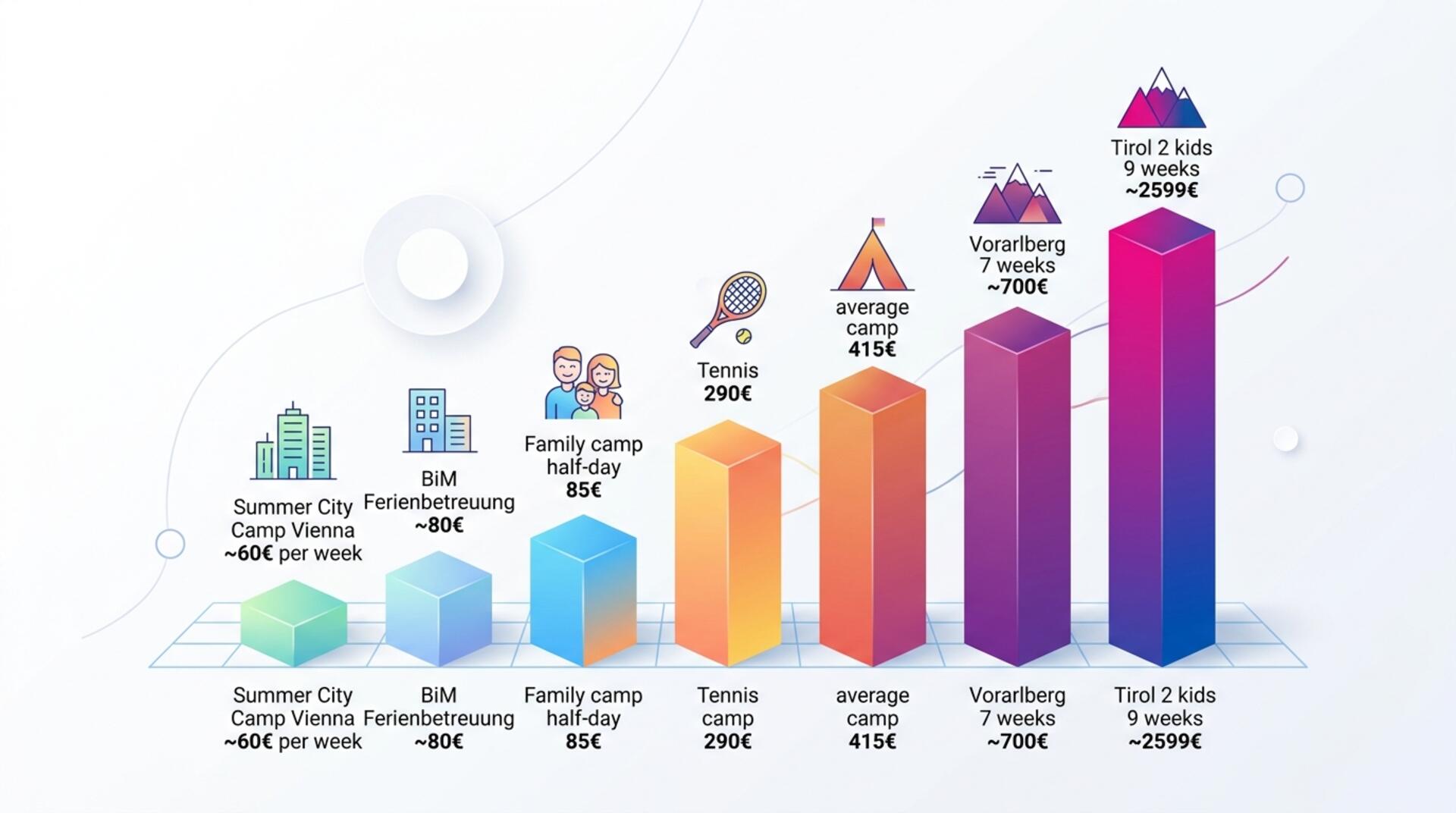 Infografik Kostenvergleich Ferienbetreuung Österreich 2026: Preisspanne von günstigen Summer City Camps bis zu teuren Spezialcamps und Betreuung für mehrere Kinder