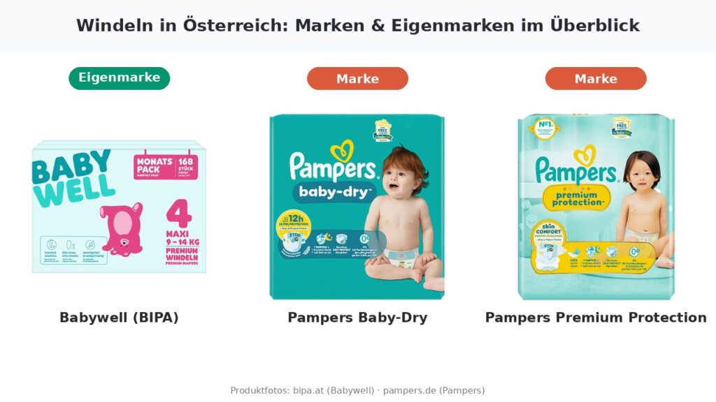 Windelmarken im Vergleich: Eigenmarke Babywell (BIPA) sowie die Markenwindeln Pampers Baby-Dry und Pampers Premium Protection (Produktfotos: bipa.at, pampers.de)