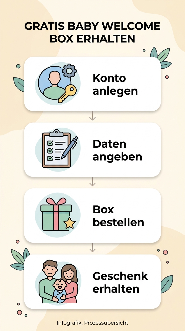 Ablauf zur Anmeldung für eine Gratis-Babybox in Österreich in vier Schritten