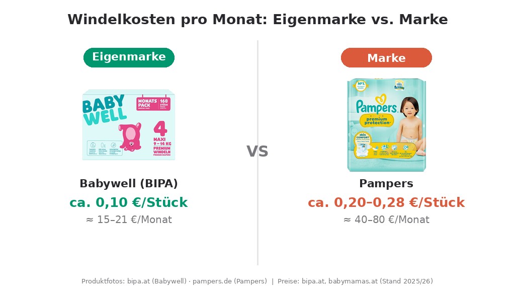 Windelkosten pro Monat im Vergleich: Eigenmarke Babywell (ca. 0,10 Euro pro Stück) vs. Markenwindel Pampers (ca. 0,20 bis 0,28 Euro pro Stück) (Produktfotos: bipa.at, pampers.de)