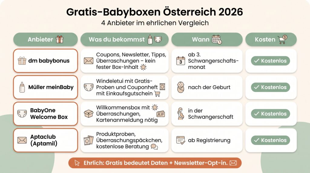 Vergleichstabelle der Gratis-Babyboxen in Österreich 2026: dm babybonus, Müller meinBaby, BabyOne Welcome Box und Aptaclub im ehrlichen Vergleich