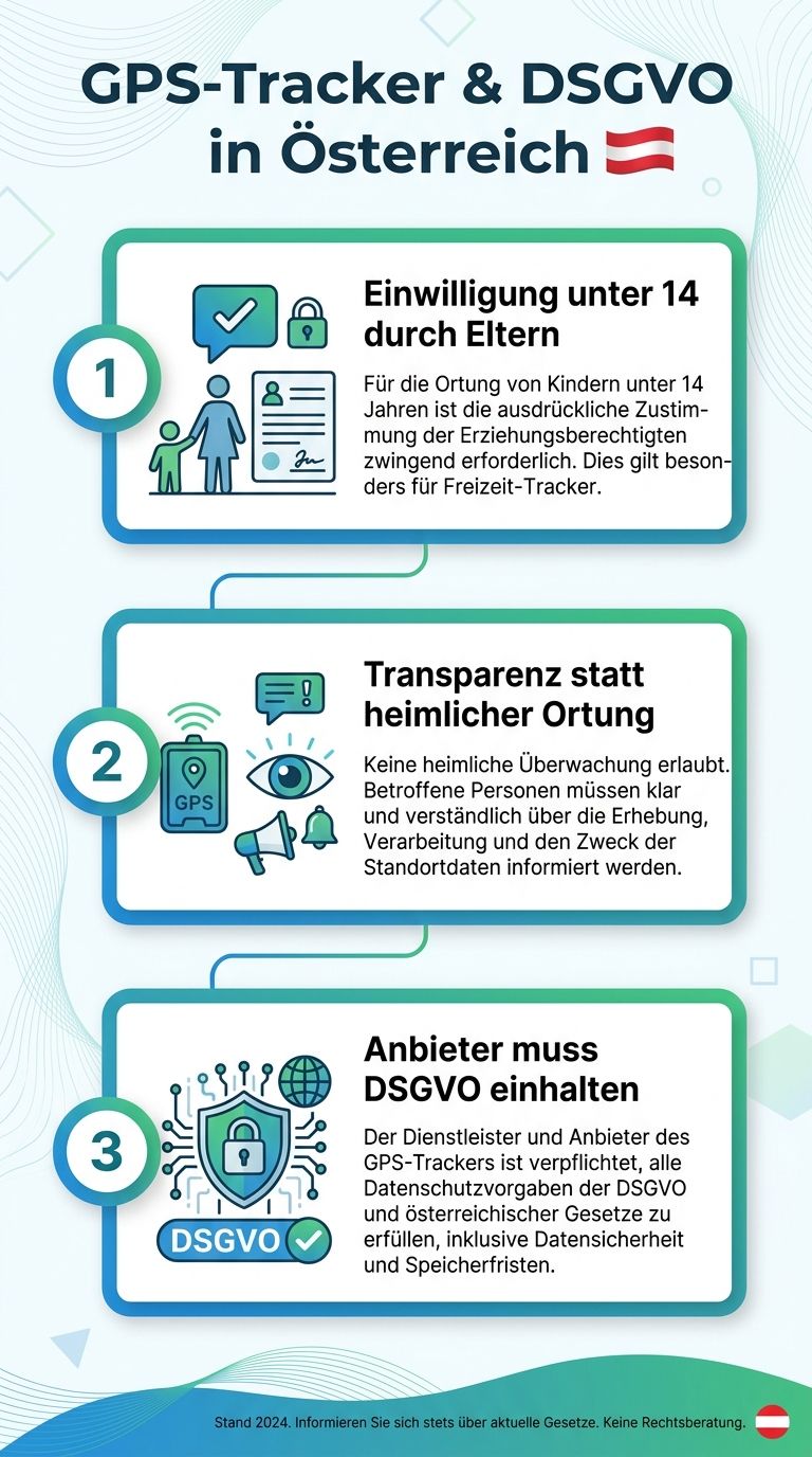 Infografik: Datenschutz-Regeln für GPS-Tracker bei Kindern in Österreich