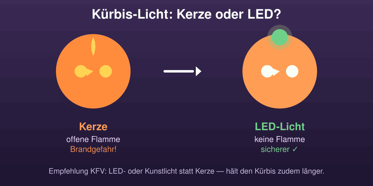 Kürbis-Licht im Vergleich: Kerze (offene Flamme, Brandgefahr) gegen LED-Licht (sicher)